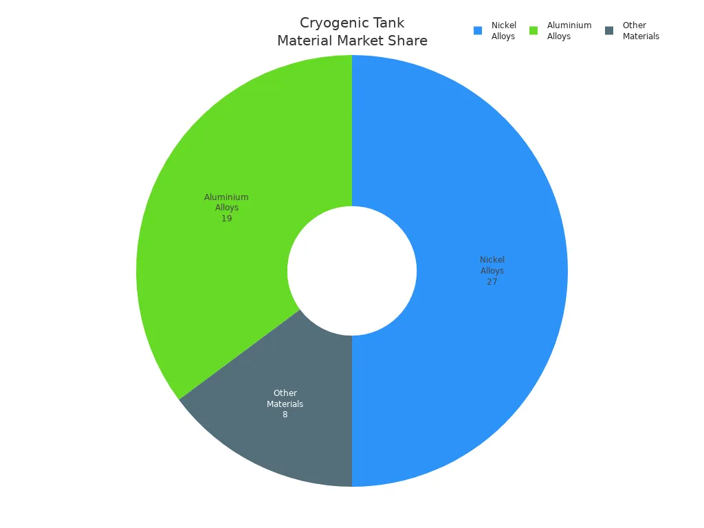 Pie chart showing market share of materials used in cryogenic tanks