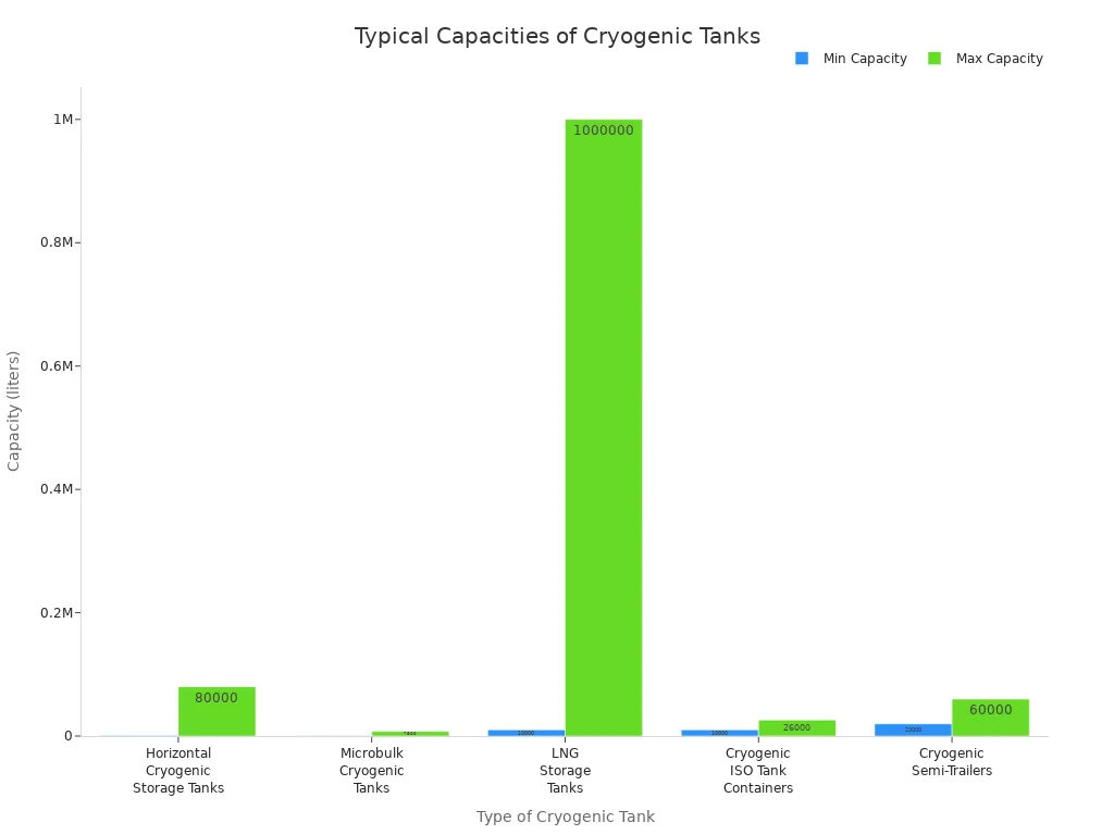 Bar chart comparing minimum and maximum capacities of main cryogenic tank types